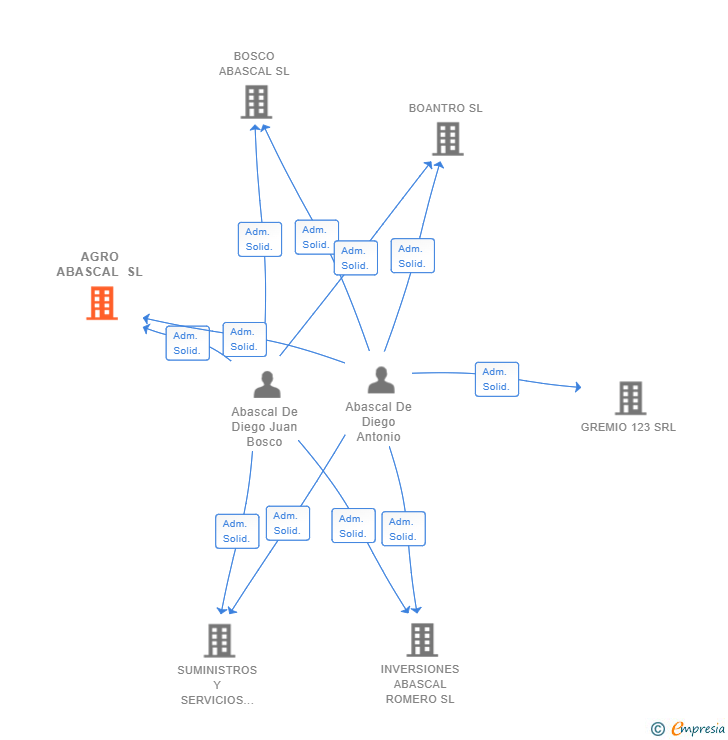 Vinculaciones societarias de AGRO ABASCAL SL
