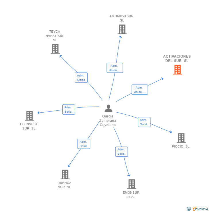 Vinculaciones societarias de ACTIVACIONES DEL SUR SL
