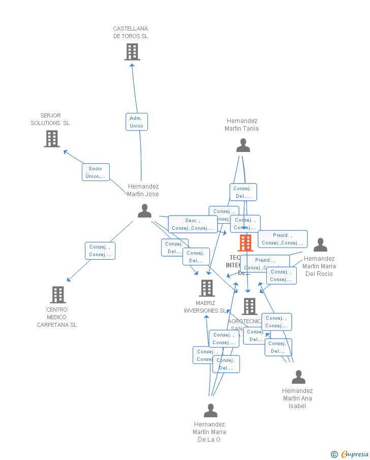 Vinculaciones societarias de TECNICAS INTEGRALES DE EDUCACION Y OCIO SL