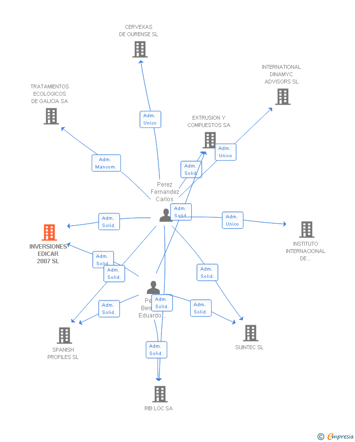 Vinculaciones societarias de INVERSIONES EDICAR 2007 SL
