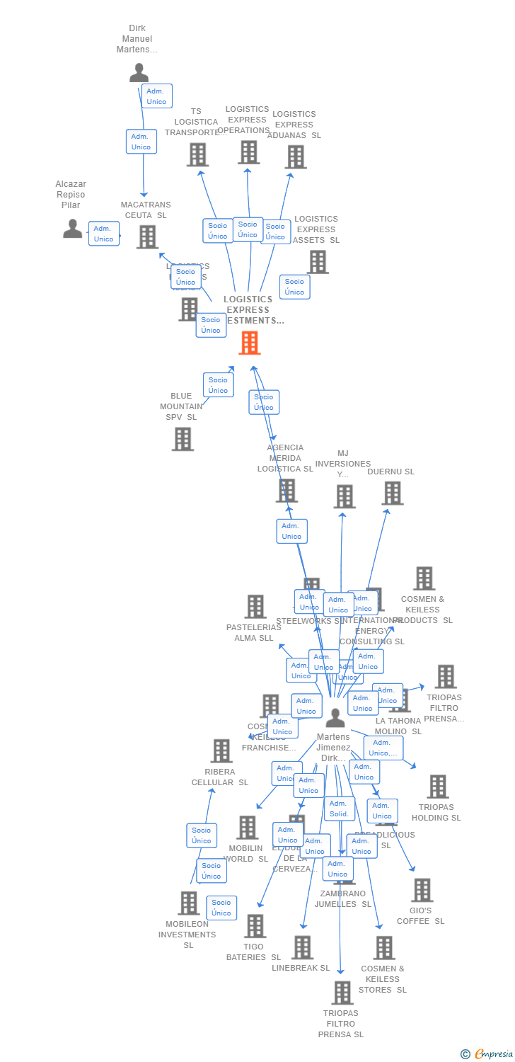 Vinculaciones societarias de LOGISTICS EXPRESS INVESTMENTS SL