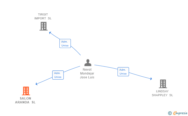 Vinculaciones societarias de SALON ARANDA SL