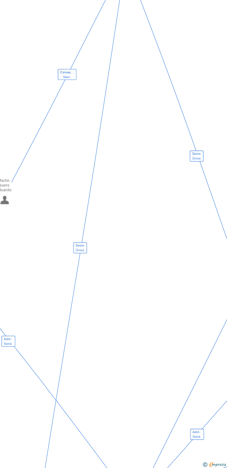 Vinculaciones societarias de BEKAR DIRECTORSHIP SL