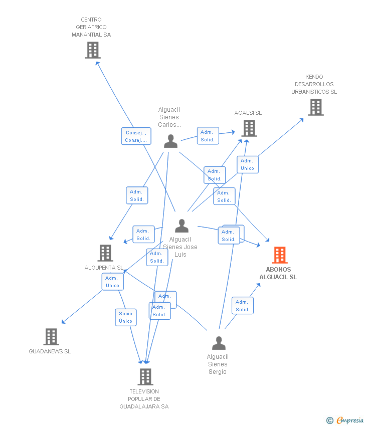 Vinculaciones societarias de ABONOS ALGUACIL SL
