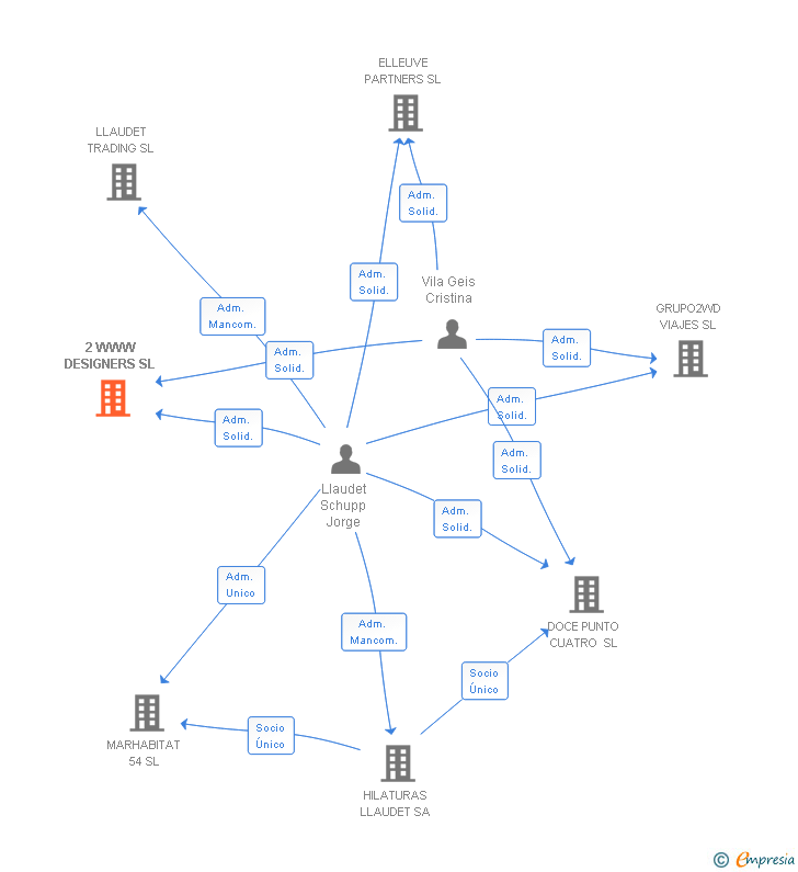 Vinculaciones societarias de 2 WWW DESIGNERS SL