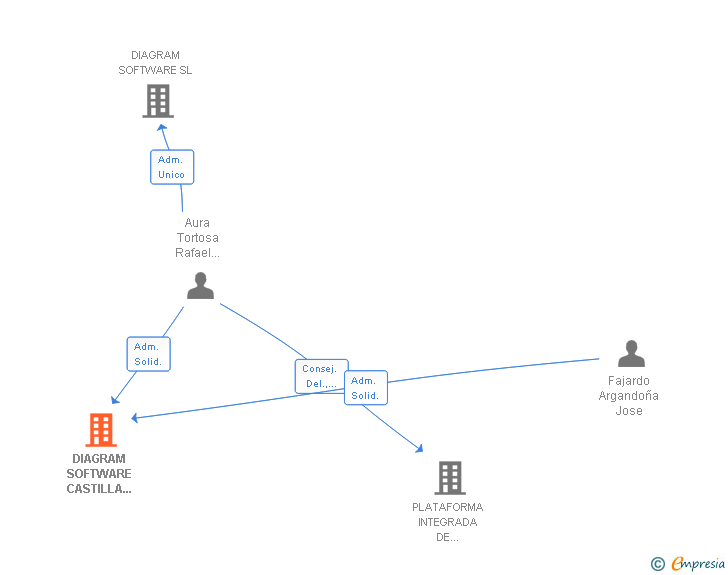 Vinculaciones societarias de DIAGRAM SOFTWARE CASTILLA LA MANCHA SL