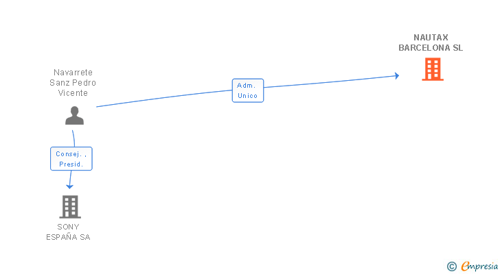 Vinculaciones societarias de NAUTAX BARCELONA SL
