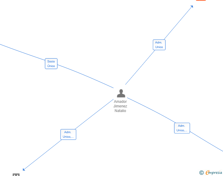 Vinculaciones societarias de CONSTRUPRIME COMPANY SL