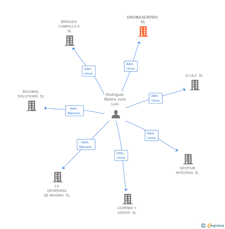 Vinculaciones societarias de DRONASERPRO SL