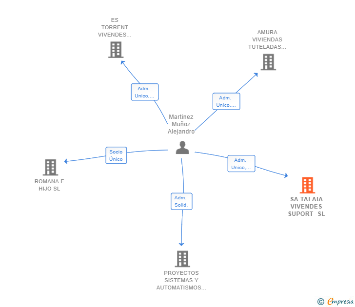 Vinculaciones societarias de SA TALAIA VIVENDES SUPORT SL