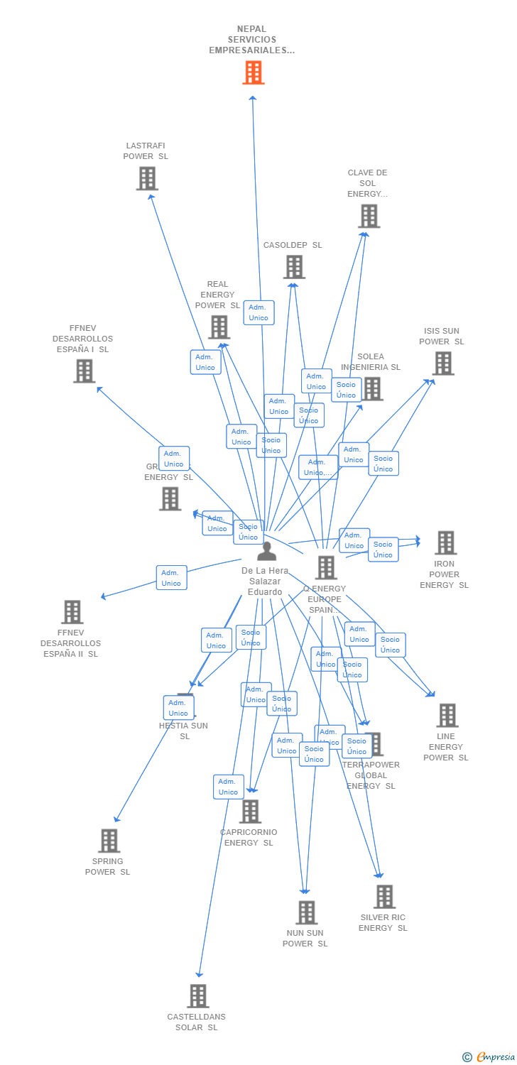 Vinculaciones societarias de NEPAL SERVICIOS EMPRESARIALES SL (EXTINGUIDA)