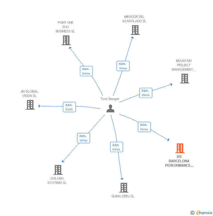 Vinculaciones societarias de DS BARCELONA PERFORMANCE SL