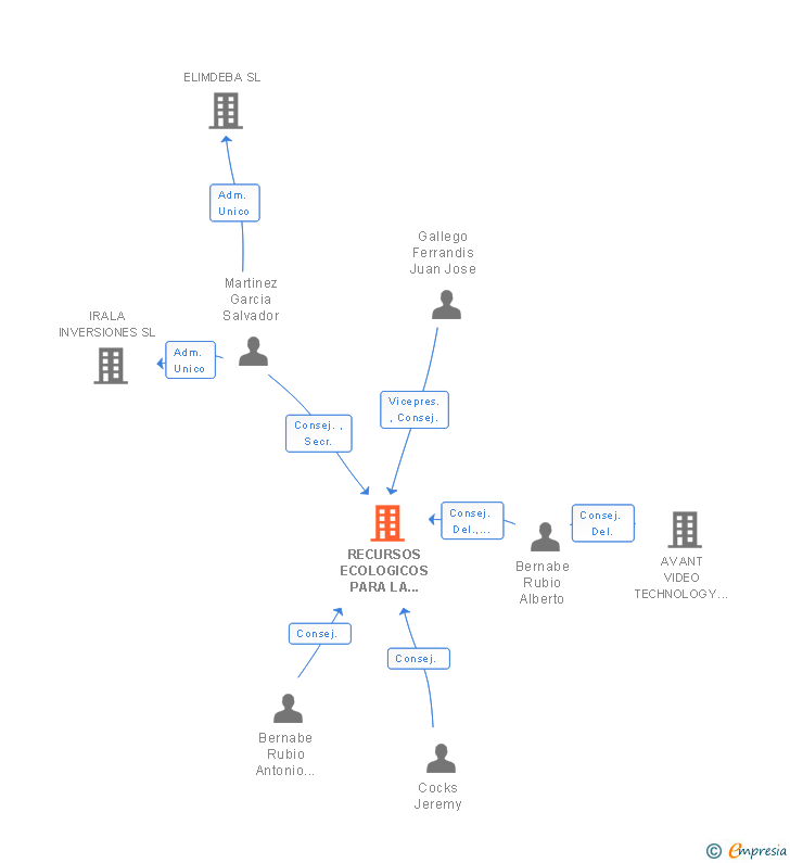 Vinculaciones societarias de RECURSOS ECOLOGICOS PARA LA AGRICULTURA SL