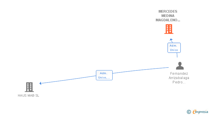 Vinculaciones societarias de MERCEDES MEDINA MAGDALENO SOLAR 5 SL