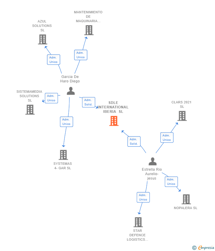 Vinculaciones societarias de SDLE INTERNATIONAL IBERIA SL
