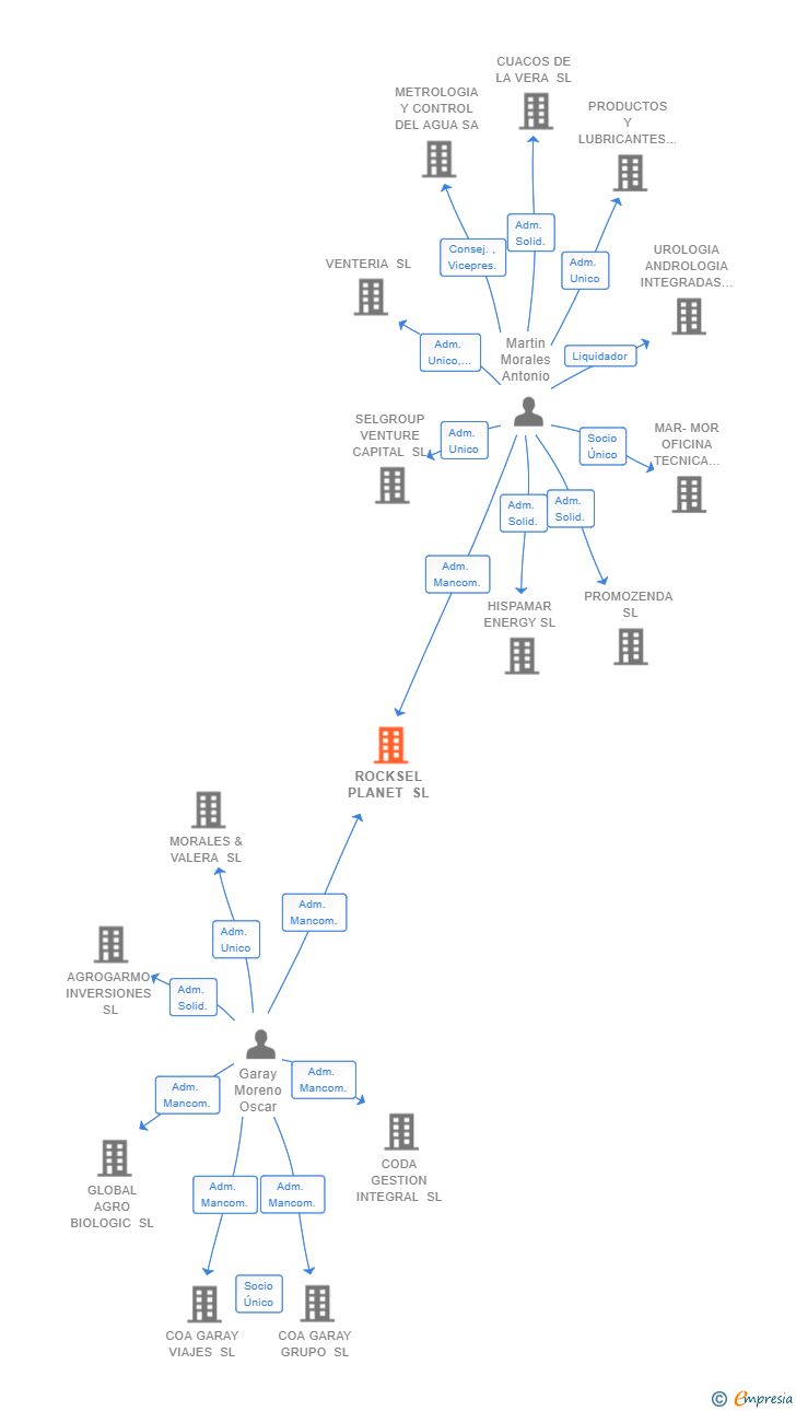 Vinculaciones societarias de ROCKSEL PLANET SL