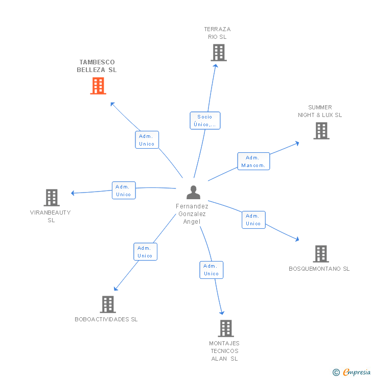 Vinculaciones societarias de TAMBESCO BELLEZA SL