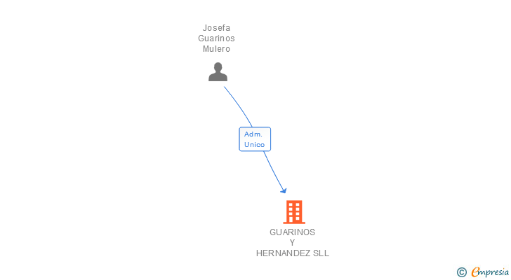 Vinculaciones societarias de GUARINOS Y HERNANDEZ SLL