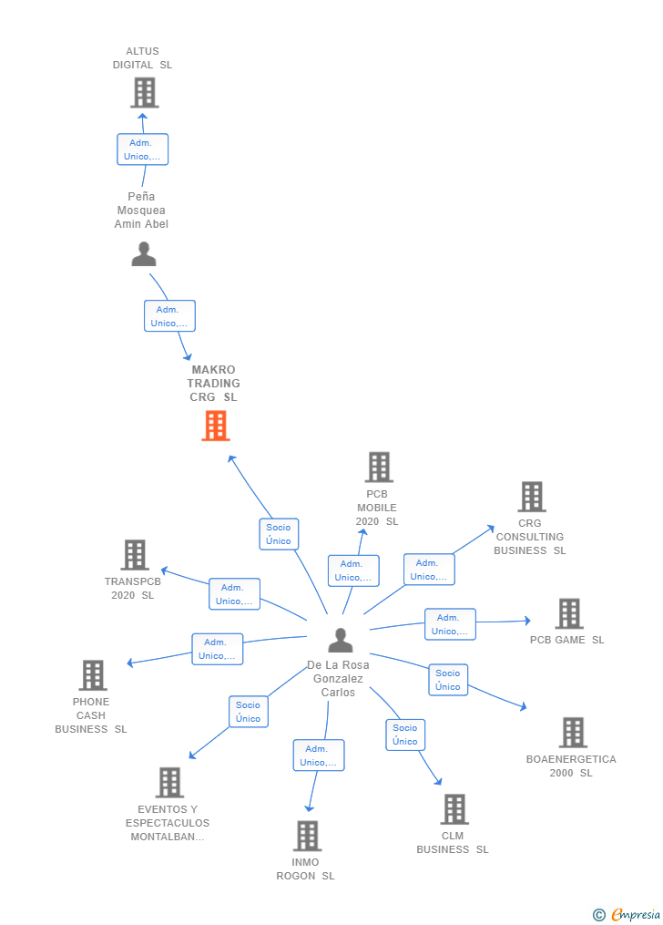 Vinculaciones societarias de MAKRO TRADING CRG SL