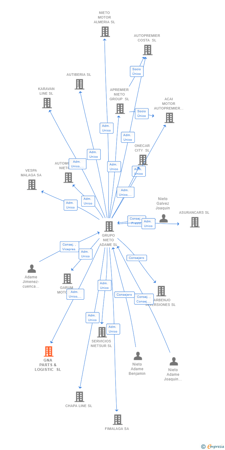 Vinculaciones societarias de GNA PARTS & LOGISTIC SL