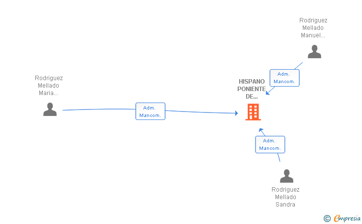 Vinculaciones societarias de HISPANO PONIENTE DE CONSTRUCCIONES SL