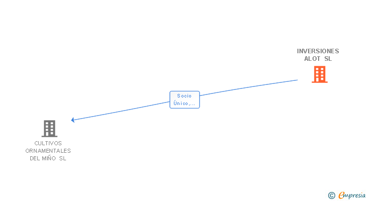 Vinculaciones societarias de INVERSIONES ALOT SL