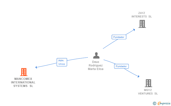 Vinculaciones societarias de MANCOMEX INTERNATIONAL SYSTEMS SL
