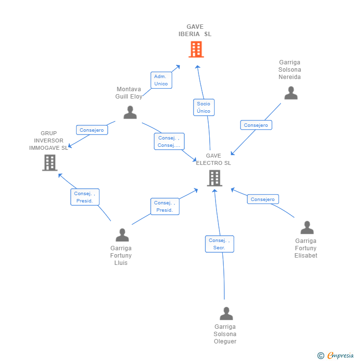 Vinculaciones societarias de GAVE IBERIA SL (EXTINGUIDA)