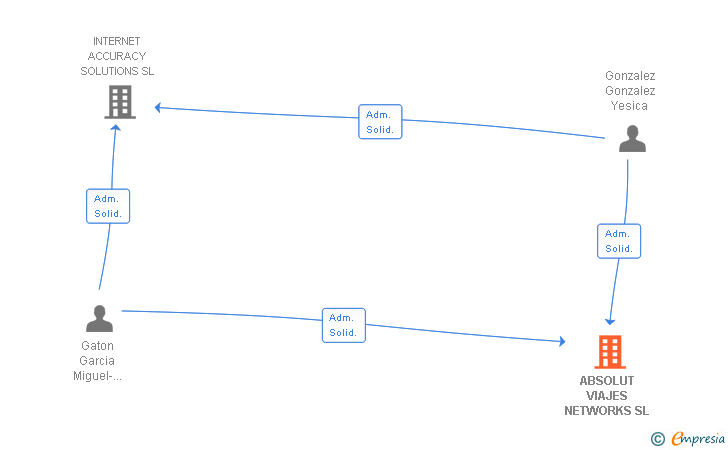 Vinculaciones societarias de ABSOLUT VIAJES NETWORKS SL