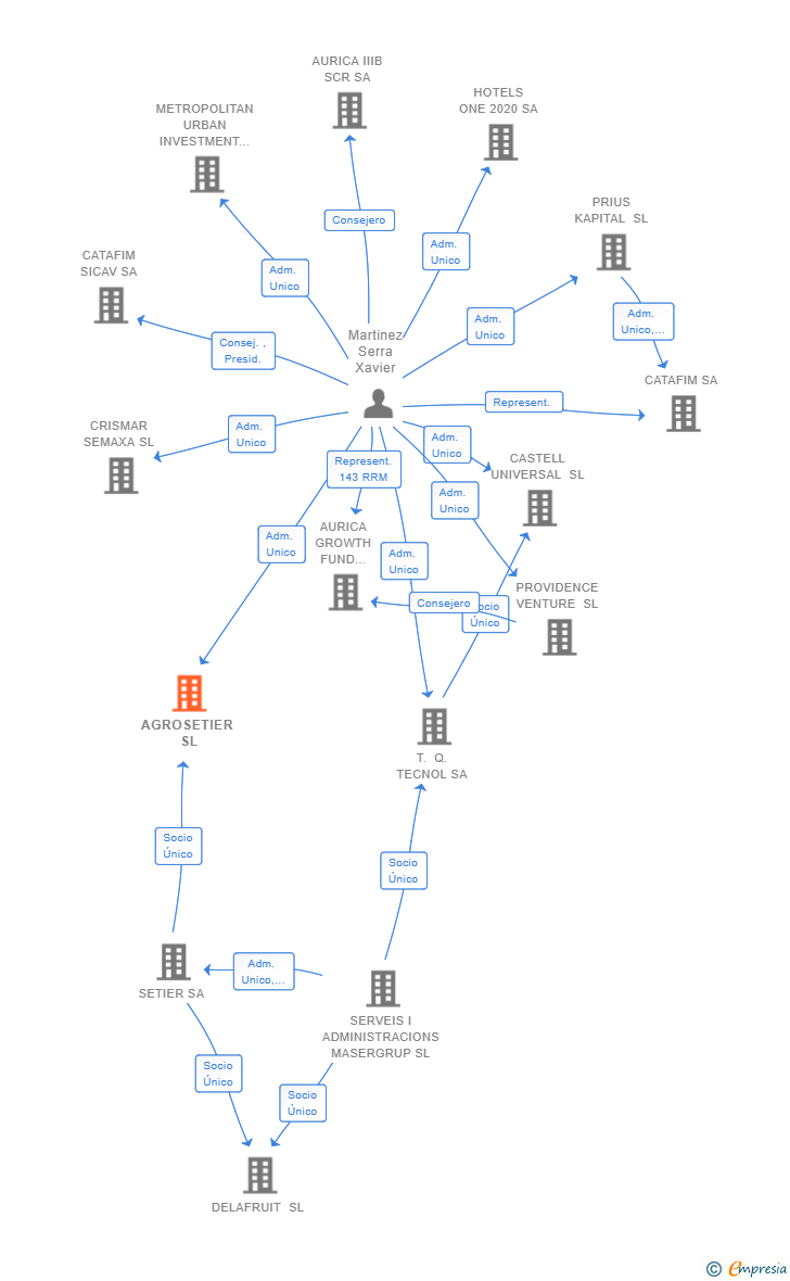 Vinculaciones societarias de AGROSETIER SL