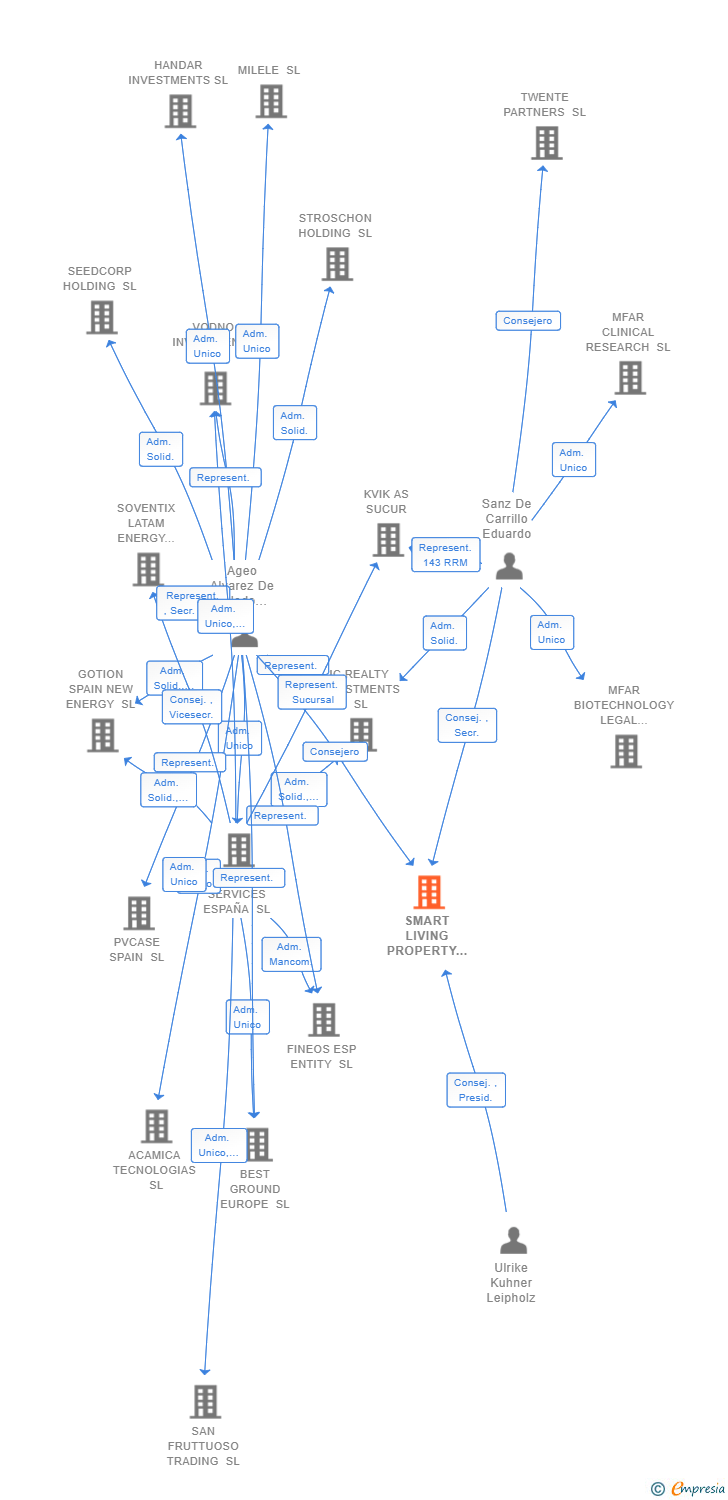 Vinculaciones societarias de SMART LIVING PROPERTY PALLARS SL
