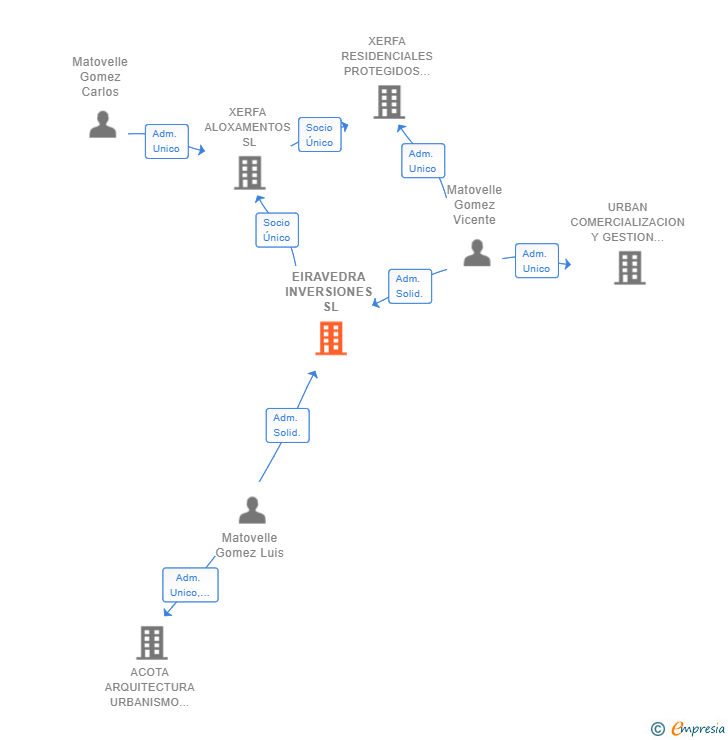 Vinculaciones societarias de EIRAVEDRA INVERSIONES SL
