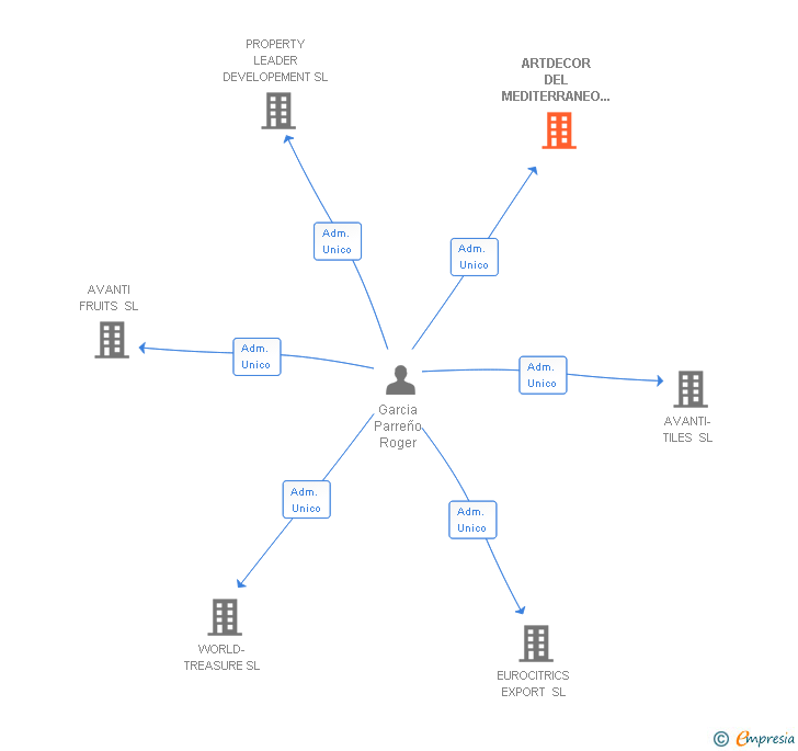 Vinculaciones societarias de ARTDECOR DEL MEDITERRANEO SL
