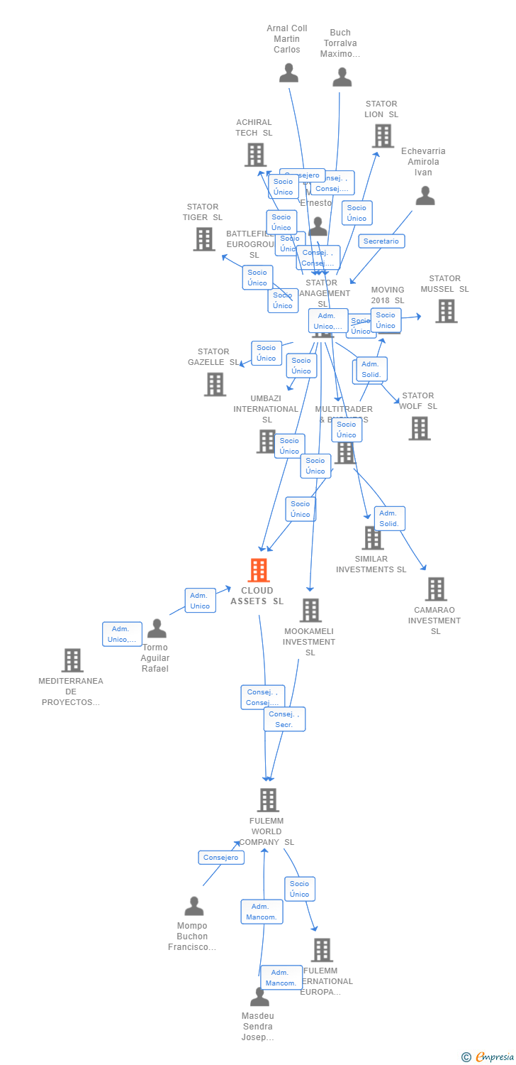 Vinculaciones societarias de CLOUD ASSETS SL