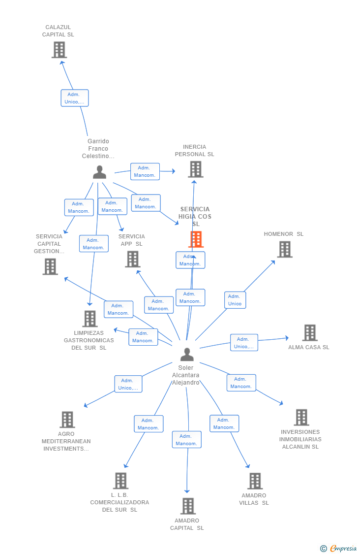 Vinculaciones societarias de SERVICIA HIGIA COS SL