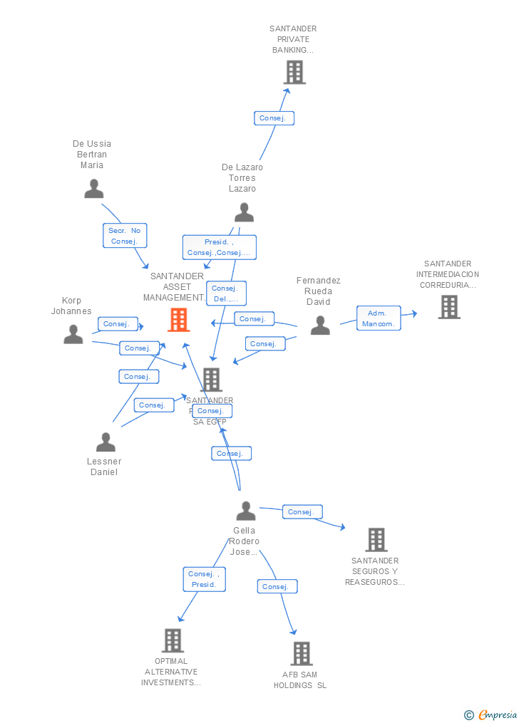 Vinculaciones societarias de SANTANDER ASSET MANAGEMENT SA SGIIC