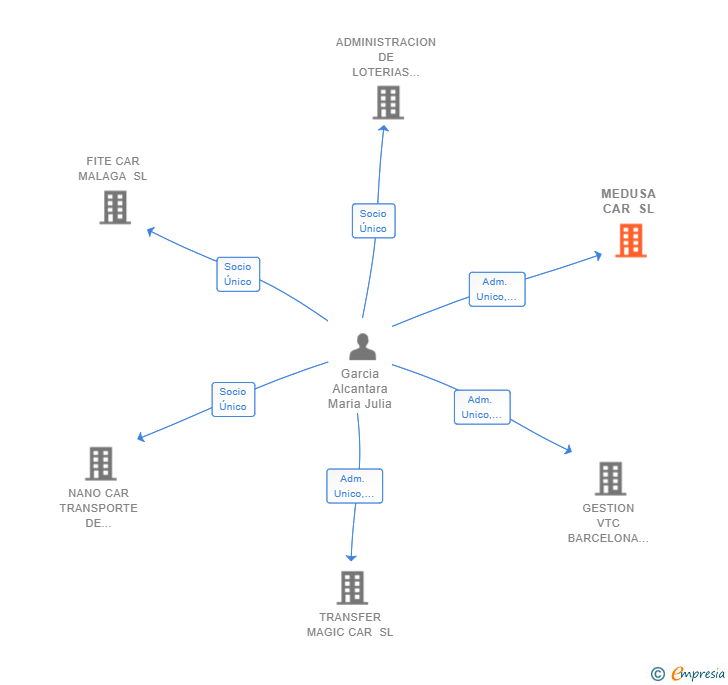 Vinculaciones societarias de MEDUSA CAR SL