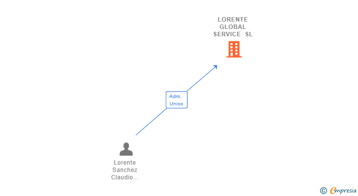 Vinculaciones societarias de LORENTE GLOBAL SERVICE SL