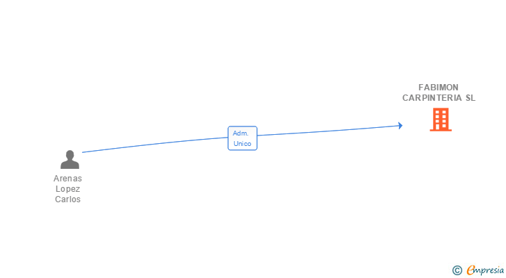 Vinculaciones societarias de FABIMON CARPINTERIA SL