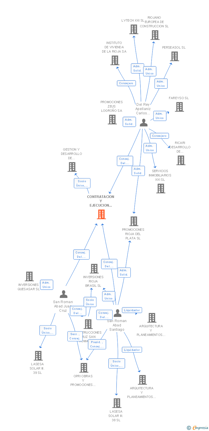 Vinculaciones societarias de CONTRATACION Y EJECUCION DE OBRAS SL