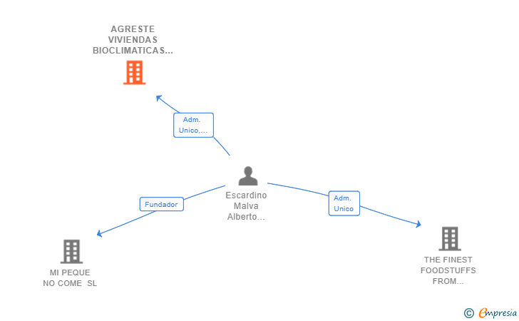 Vinculaciones societarias de AGRESTE VIVIENDAS BIOCLIMATICAS SL