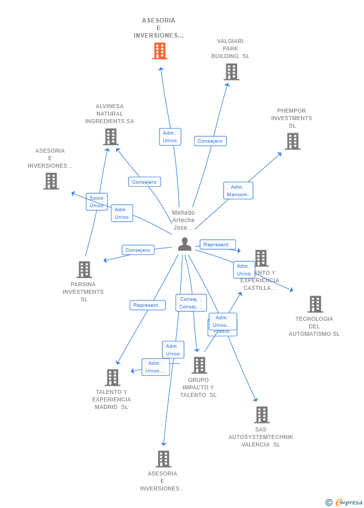 Vinculaciones societarias de ASESORIA E INVERSIONES MARSELE SL