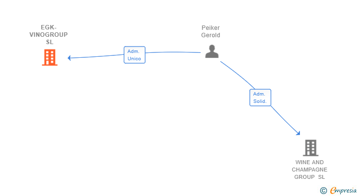 Vinculaciones societarias de EGK-VINOGROUP SL
