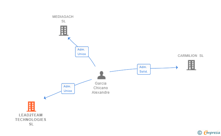 Vinculaciones societarias de LEAD2TEAM TECHNOLOGIES SL