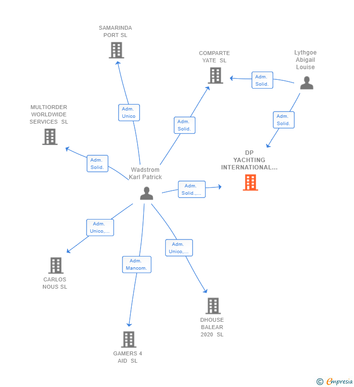 Vinculaciones societarias de DP YACHTING INTERNATIONAL GROUP SL