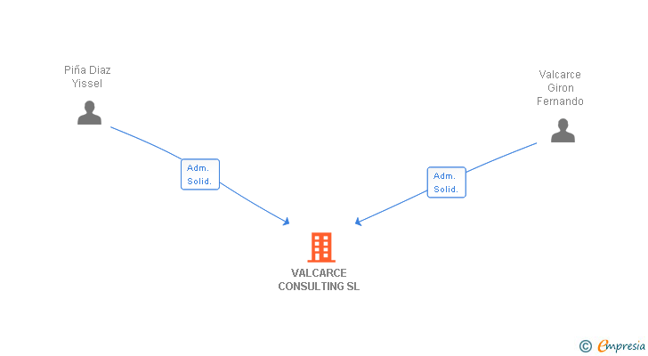 Vinculaciones societarias de VALCARCE CONSULTING SL