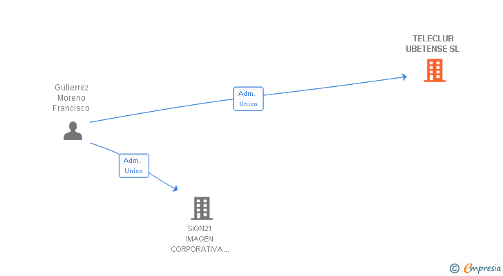 Vinculaciones societarias de TELECLUB UBETENSE SL