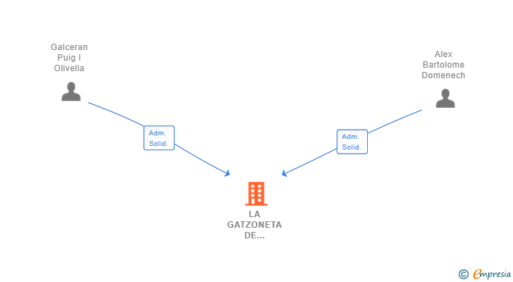 Vinculaciones societarias de LA GATZONETA DE PALAMOS SL