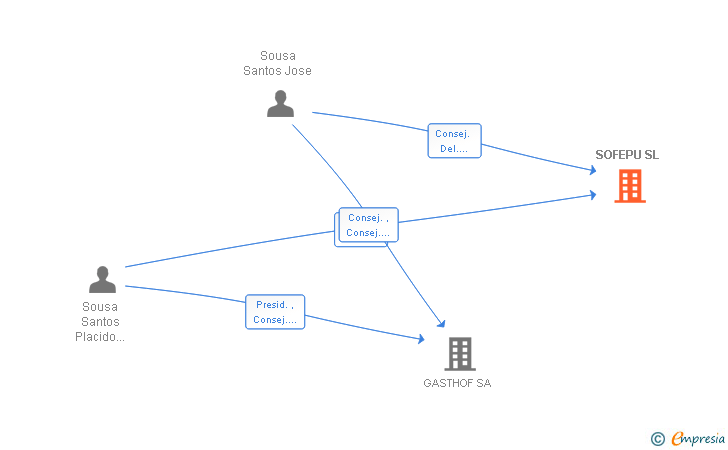 Vinculaciones societarias de SOFEPU SL