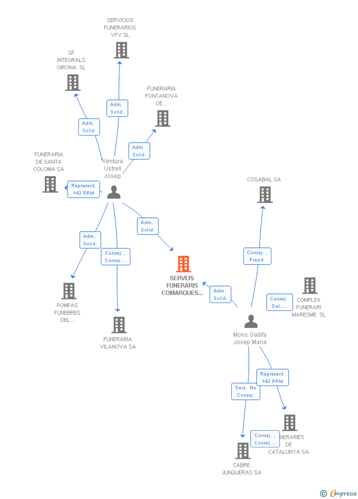 Vinculaciones societarias de SERVEIS FUNERARIS COMARQUES DE BARCELONA SL